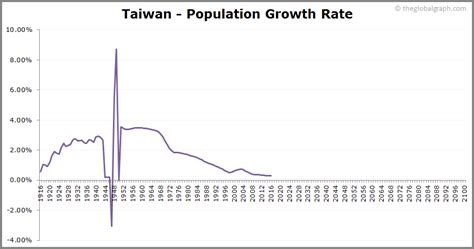 taiwan population growth rate